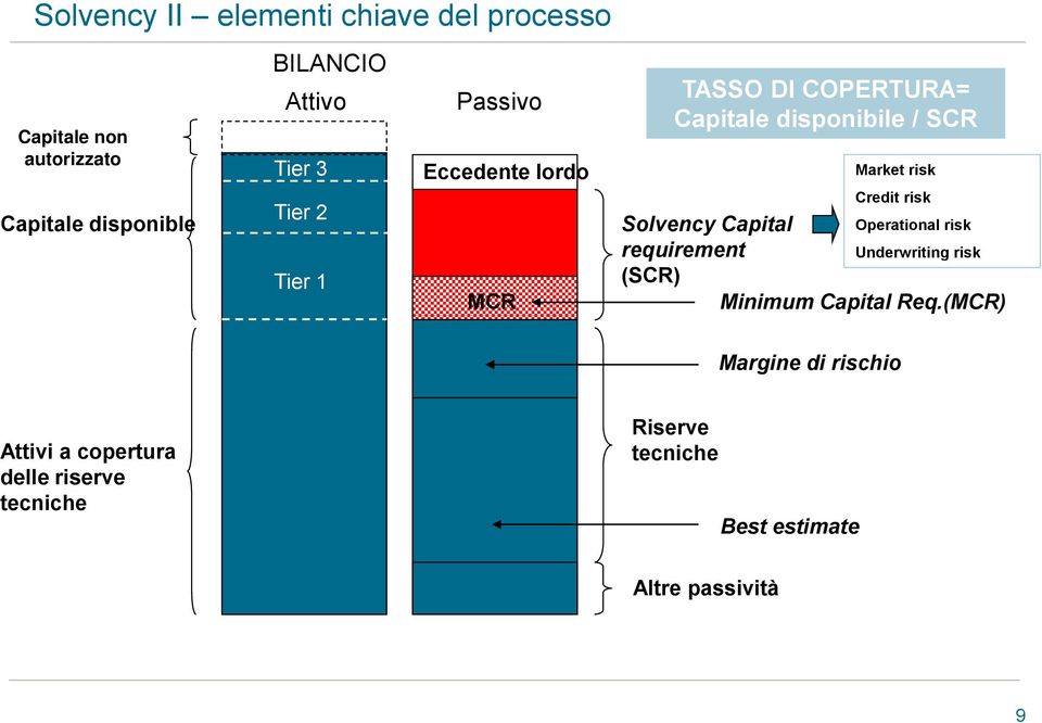 3 Tier 2 Tier 1 Passivo Eccedente lordo MCR TASSO DI COPERTURA= Capitale disponibile / SCR Market risk