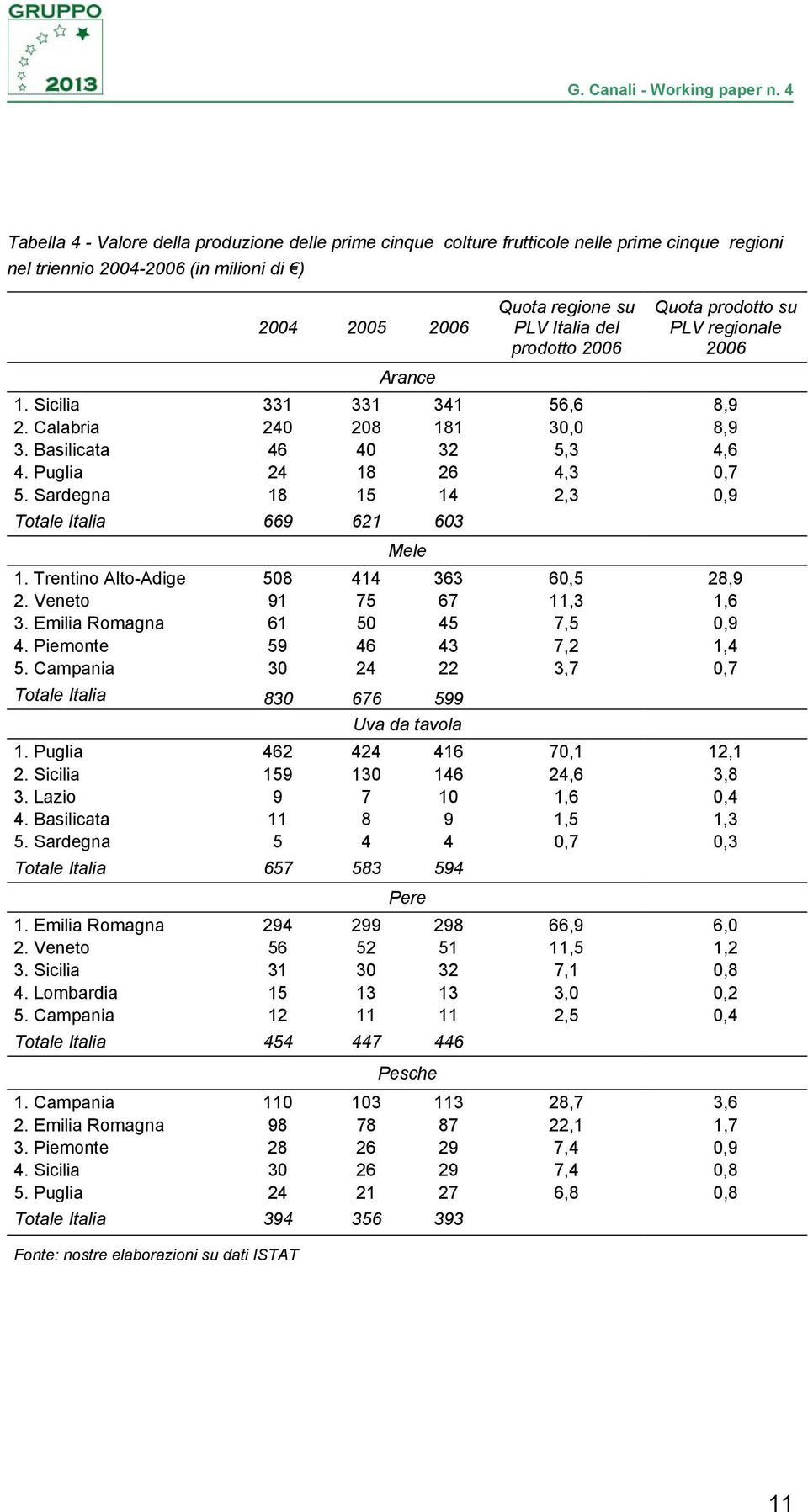 Sardegna 18 15 14 2,3 0,9 Totale Italia 669 621 603 Mele 1. Trentino Alto-Adige 508 414 363 60,5 28,9 2. Veneto 91 75 67 11,3 1,6 3. Emilia Romagna 61 50 45 7,5 0,9 4. Piemonte 59 46 43 7,2 1,4 5.