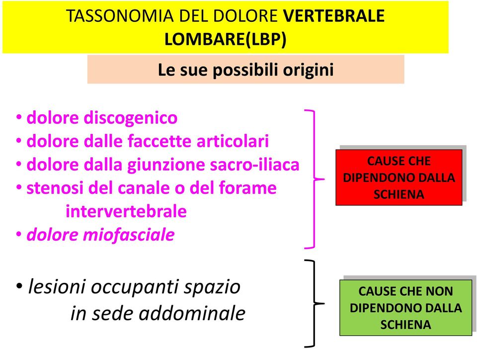 stenosi del canale o del forame intervertebrale dolore miofasciale lesioni occupanti