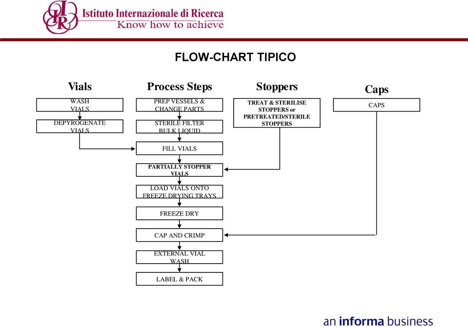PRETREATED/STERILE STOPPERS Caps CAPS FILL VIALS PARTIALLY STOPPER VIALS LOAD