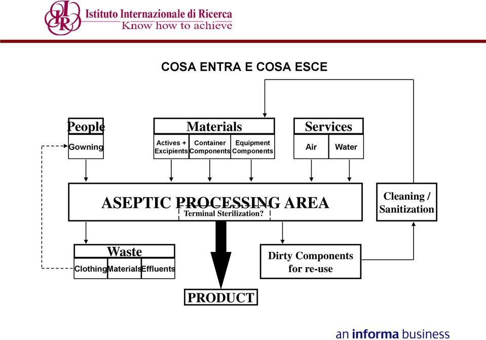 ASEPTIC PROCESSING AREA Terminal Sterilization?