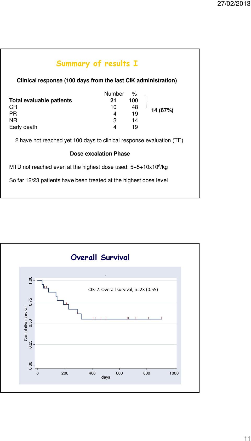 Phase MTD not reached even at the highest dose used: 5+5+10x10 6 /kg So far 12/23 patients have been treated at the highest dose