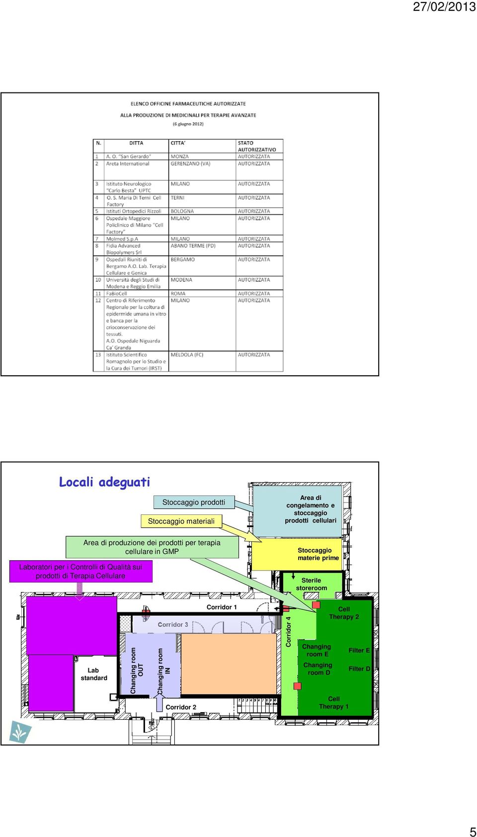 Stoccaggio materie prime Sterile storeroom Lab Quality Control Lab CQII Lab standard Changing room OUT Corridor 3 Changing