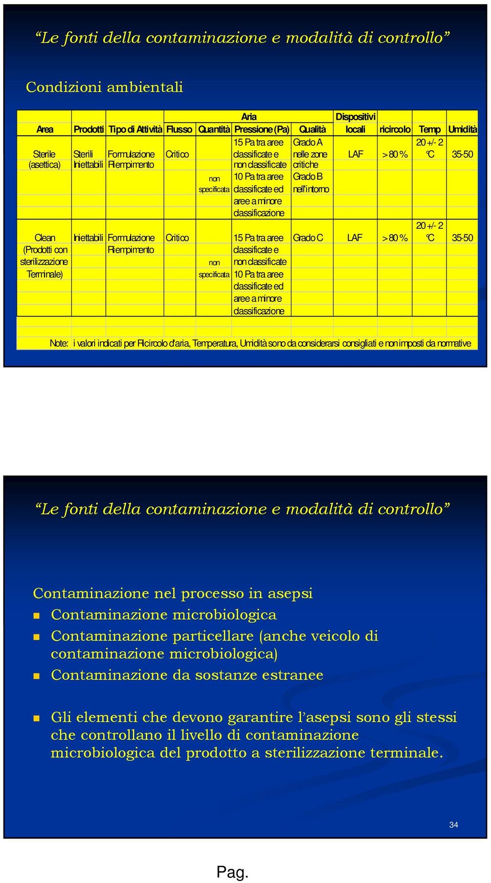 specificata classificate ed nell'intorno aree a minore classificazione Clean Iniettabili Formulazione Critico 15 Pa tra aree Grado C LAF > 80 % 20 +/- 2 C 35-50 (Prodotti con Riempimento classificate