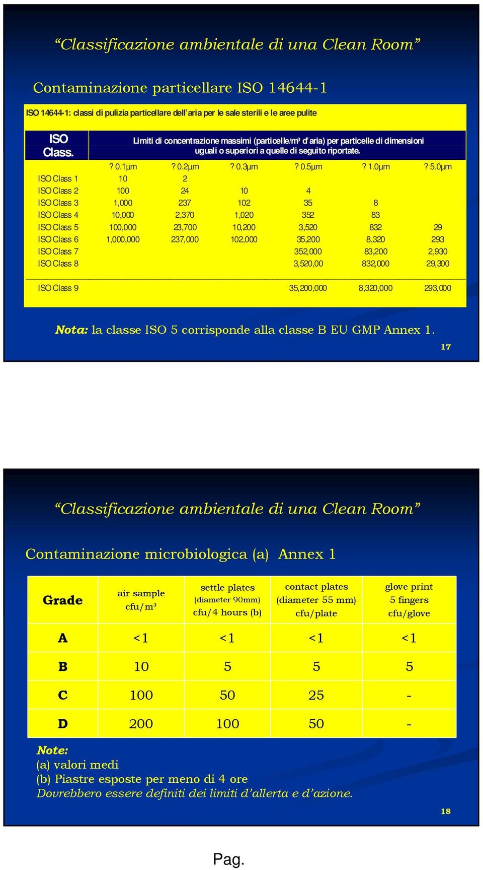 0µm ISO Class 1 10 2 ISO Class 2 100 24 10 4 ISO Class 3 1,000 237 102 35 8 ISO Class 4 10,000 2,370 1,020 352 83 ISO Class 5 100,000 23,700 10,200 3,520 832 29 ISO Class 6 1,000,000 237,000 102,000