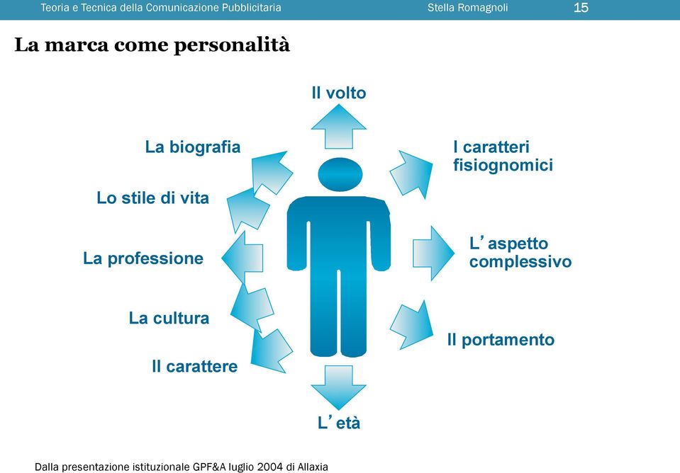 stile di vita La professione L aspetto complessivo La cultura Il carattere