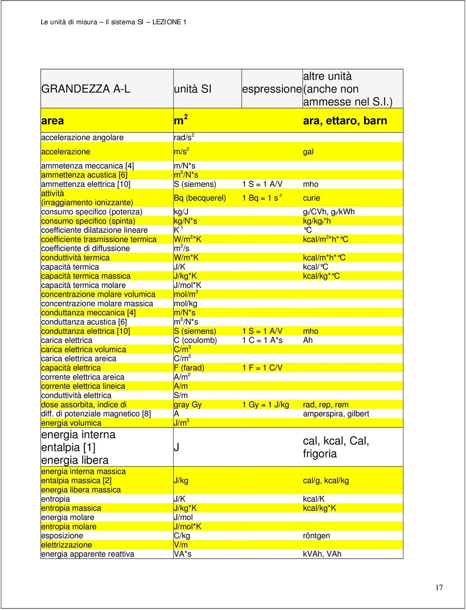 ) area m 2 ara, ettaro, barn accelerazione angolare rad/s 2 accelerazione m/s 2 gal ammetenza meccanica [4] m/n*s ammettenza acustica [6] m 5 /N*s ammettenza elettrica [10] S (siemens) 1 S = 1 A/V