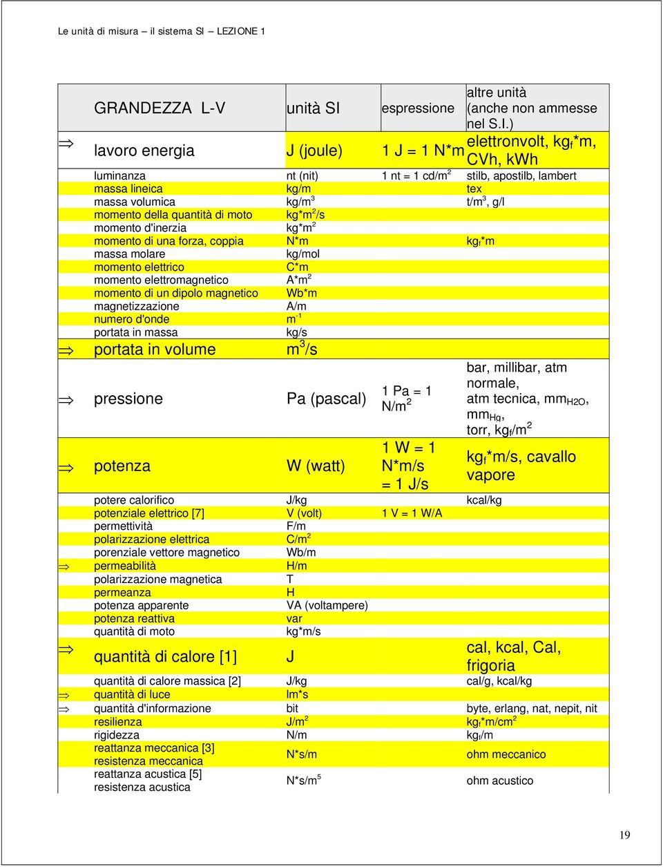 ) lavoro energia J (joule) 1 J = 1 N*m elettronvolt, kg f*m, CVh, kwh luminanza nt (nit) 1 nt = 1 cd/m 2 stilb, apostilb, lambert massa lineica kg/m tex massa volumica kg/m 3 t/m 3, g/l momento della