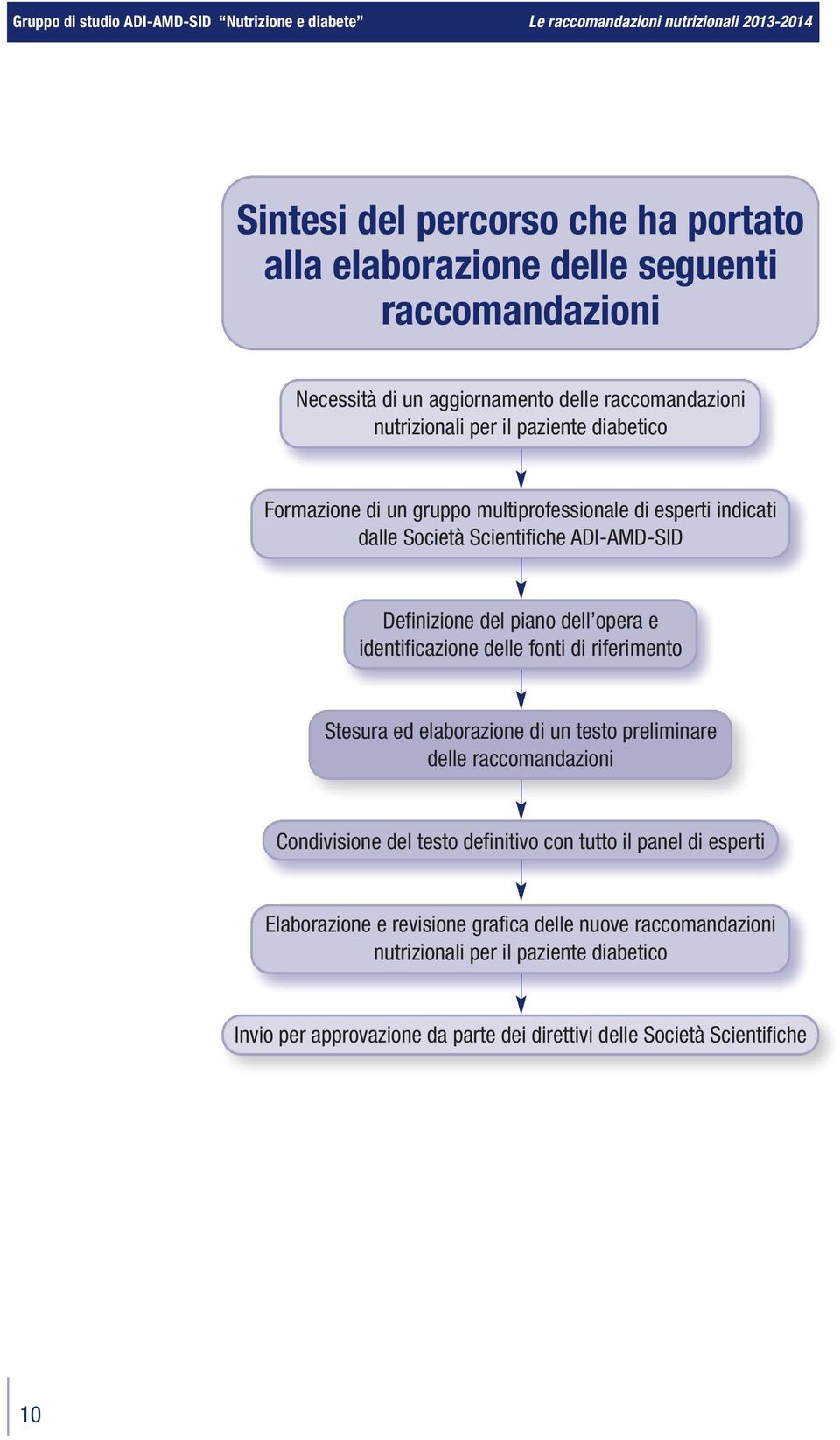 delle fonti di riferimento Stesura ed elaborazione di un testo preliminare delle raccomandazioni Condivisione del testo definitivo con tutto il panel di esperti