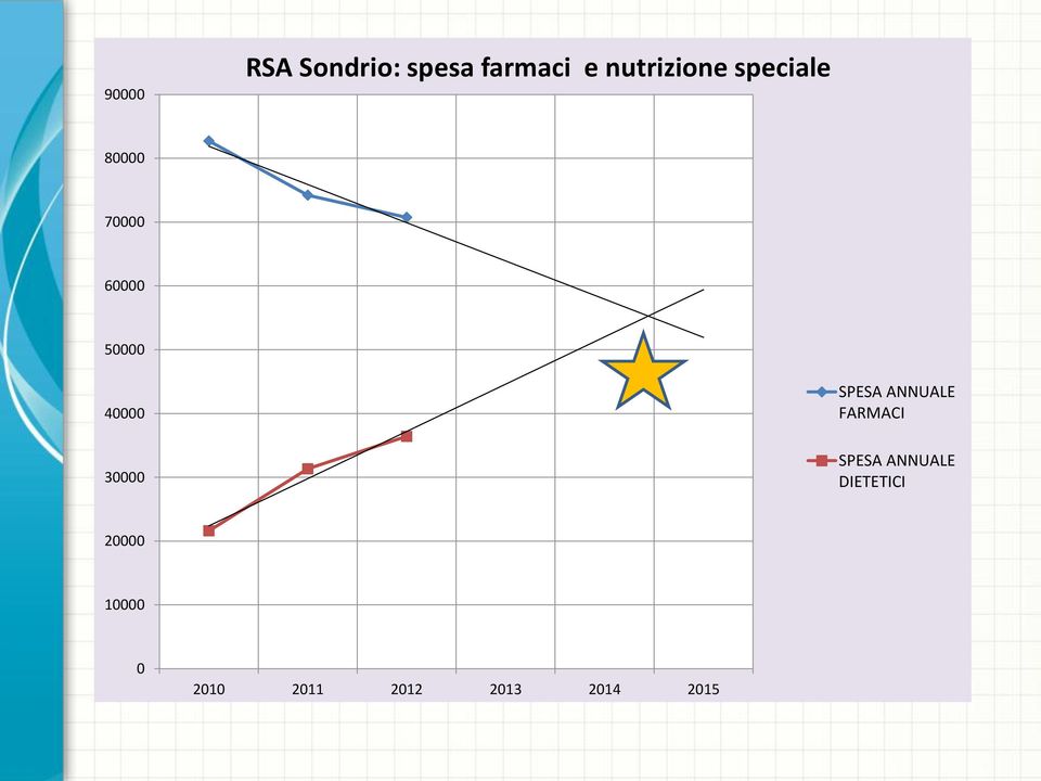 SPESA ANNUALE GIORNALIERA/OSPITE FARMACI SPESA ANNUALE DIETETICI: SPESA GIORNALIERA/OSPITE