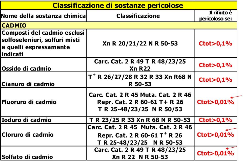 2 R 49 T R 48/23/25 Xn R22 T + R 26/27/28 R 32 R 33 Xn R68 N R 50-53 Il rifiuto è pericoloso se: Ctot>0,1% Ctot>0,1% Ctot>0,1% Fluoruro di cadmio Carc. Cat. 2 R 45 Muta. Cat. 2 R 46 Repr.