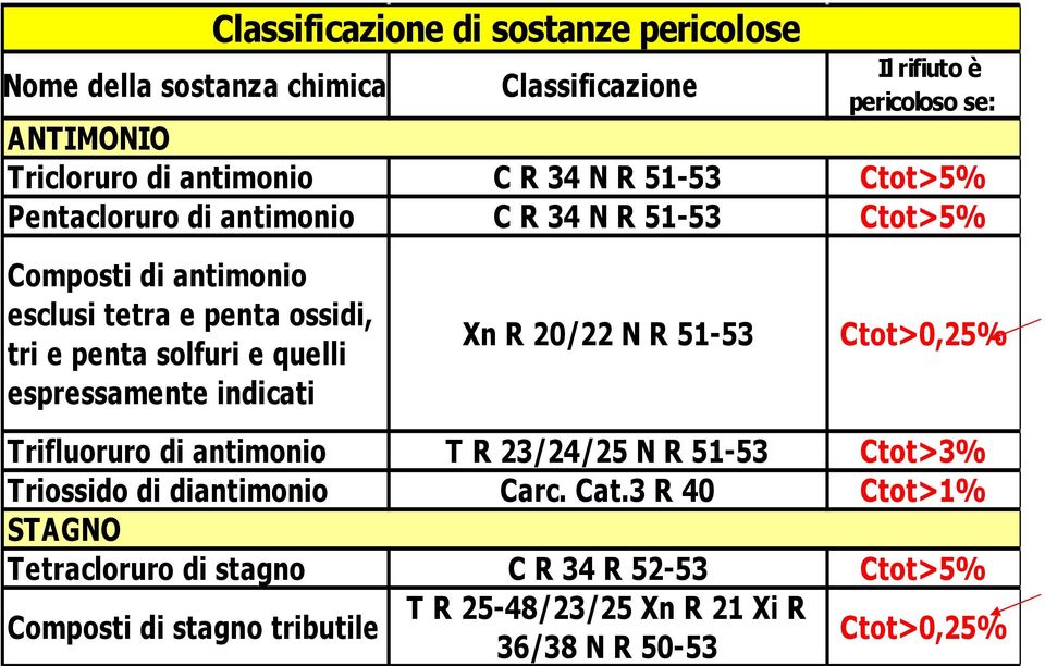 quelli espressamente indicati Xn R 20/22 N R 51-53 Ctot>0,25% Trifluoruro di antimonio T R 23/24/25 N R 51-53 Ctot>3% Triossido di diantimonio Carc.