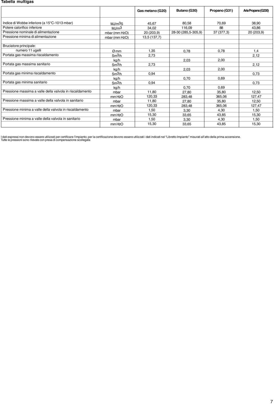 numero 11 ugelli Portata gas massima riscaldamento Portata gas massima sanitario Portata gas minima riscaldamento Portata gas minima sanitario Pressione massima a valle della valvola in riscaldamento