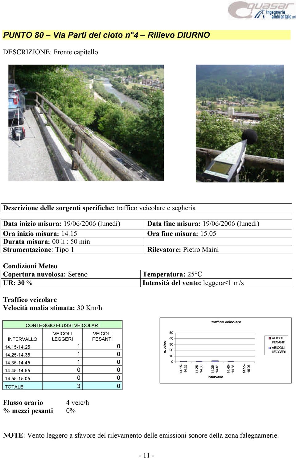 5 Durata misura: h : min Strumentazione: Tipo 1 Rilevatore: Pietro Maini Condizioni Meteo Copertura nuvolosa: Sereno Temperatura: 25 C UR: % Intensità del vento: leggera<1 m/s Traffico veicolare