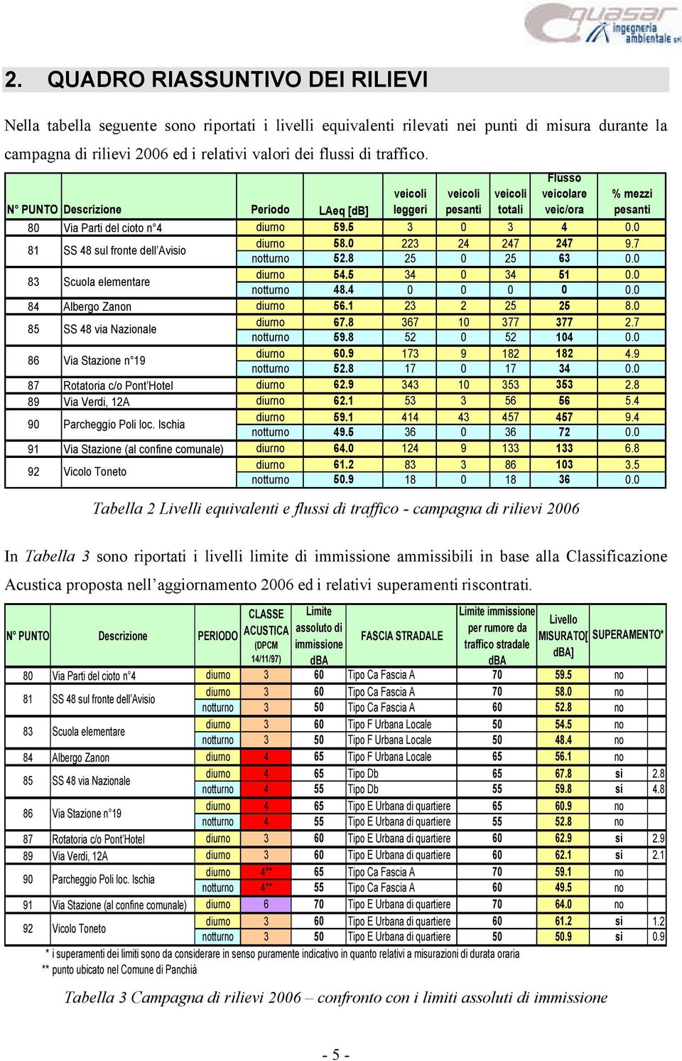 81 SS 48 sul fronte dell Avisio diurno 58. 223 24 247 247 9.7 notturno 52.8 25 25 63. 83 Scuola elementare diurno 54.5 34 34 51. notturno 48.4. 84 Albergo Zanon diurno 56.1 23 2 25 25 8.