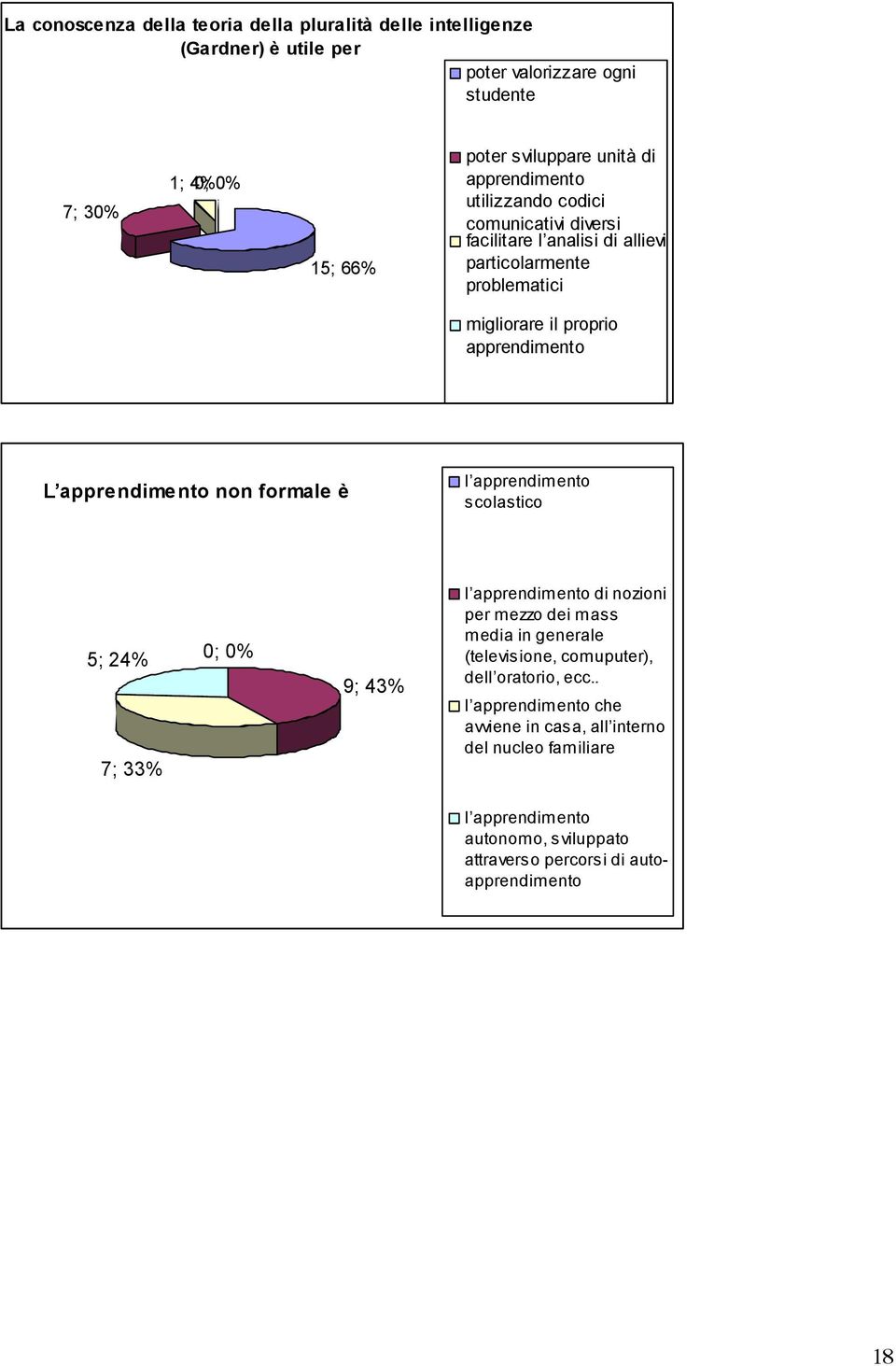 apprendimento non formale è l apprendimento scolastico 5; 24% 7; 33% 0; 9; 43% l apprendimento di nozioni per mezzo dei mass media in generale (televisione,