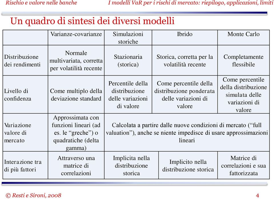 le greche ) o quadratiche (delta gamma) Attraverso una matrice di correlazioni Simulazioni storiche Stazionaria (storica) Percentile della distribuzione delle variazioni di valore Ibrido Storica,