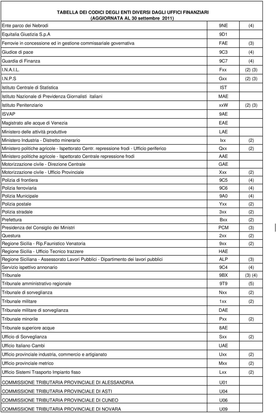 S Gxx (2) (3) Istituto Centrale di Statistica IST Istituto Nazionale di Previdenza Giornalisti italiani MAE Istituto Penitenziario xxw (2) (3) ISVAP 9AE Magistrato alle acque di Venezia EAE Ministero