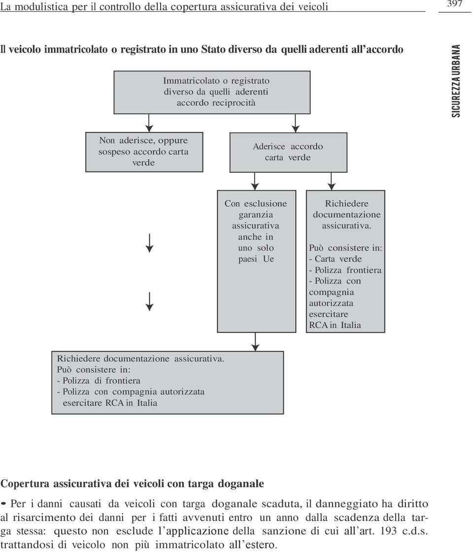 documentazione assicurativa. Può consistere in: - Carta verde - Polizza frontiera - Polizza con compagnia autorizzata esercitare RCA in Italia Richiedere documentazione assicurativa.