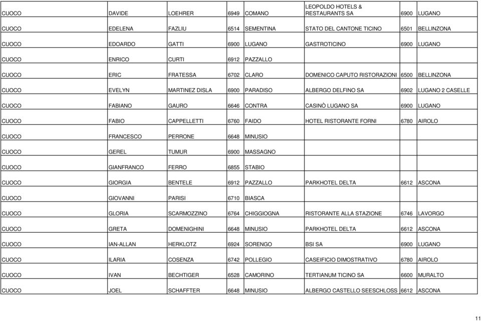 CASELLE CUOCO FABIANO GAURO 6646 CONTRA CASINÒ LUGANO SA 6900 LUGANO CUOCO FABIO CAPPELLETTI 6760 FAIDO HOTEL RISTORANTE FORNI 6780 AIROLO CUOCO FRANCESCO PERRONE 6648 MINUSIO CUOCO GEREL TUMUR 6900