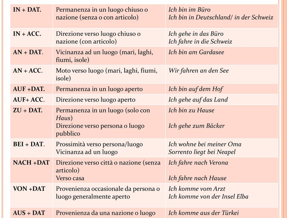 bin am Gardasee Wir fahren an den See AUF +DAT. Permanenza in un luogo aperto Ich bin auf dem Hof AUF+ ACC. Direzione verso luogo aperto Ich gehe auf das Land ZU + DAT. BEI + DAT.