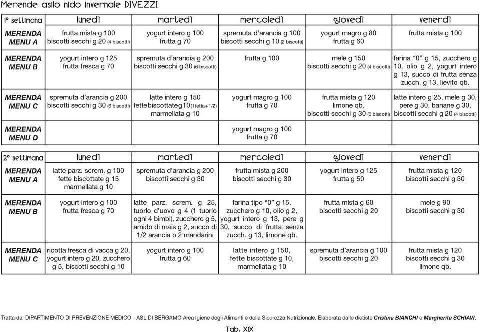 spremuta d arancia g 200 (6 biscotti) latte intero g 150 fette biscottate g 10 (1 fetta + 1/2) yogurt magro g 100 g 70 mista g 120 (6 biscotti) latte intero g 25, mele g 30, pere g 30, banane g 30,