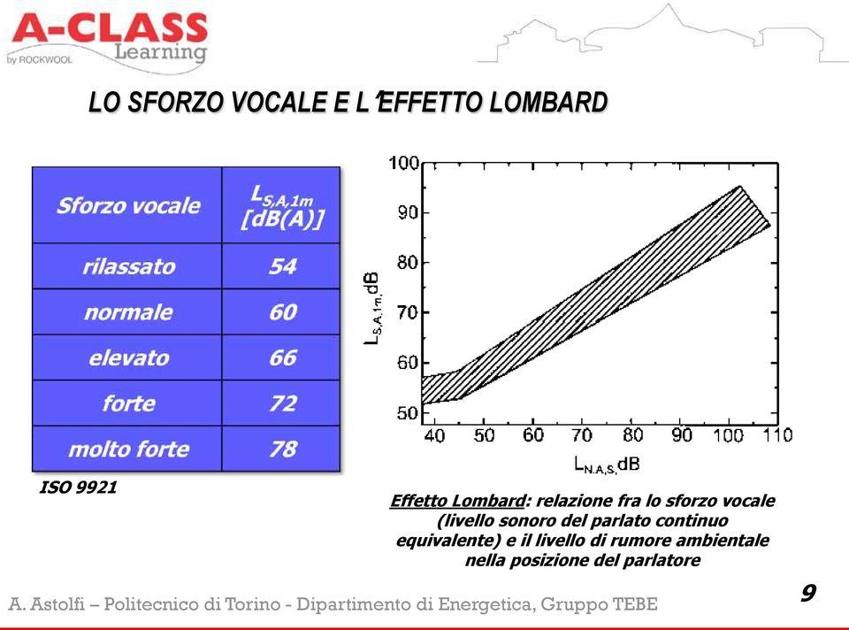 (livello sonoro del parlato continuo equivalente) e