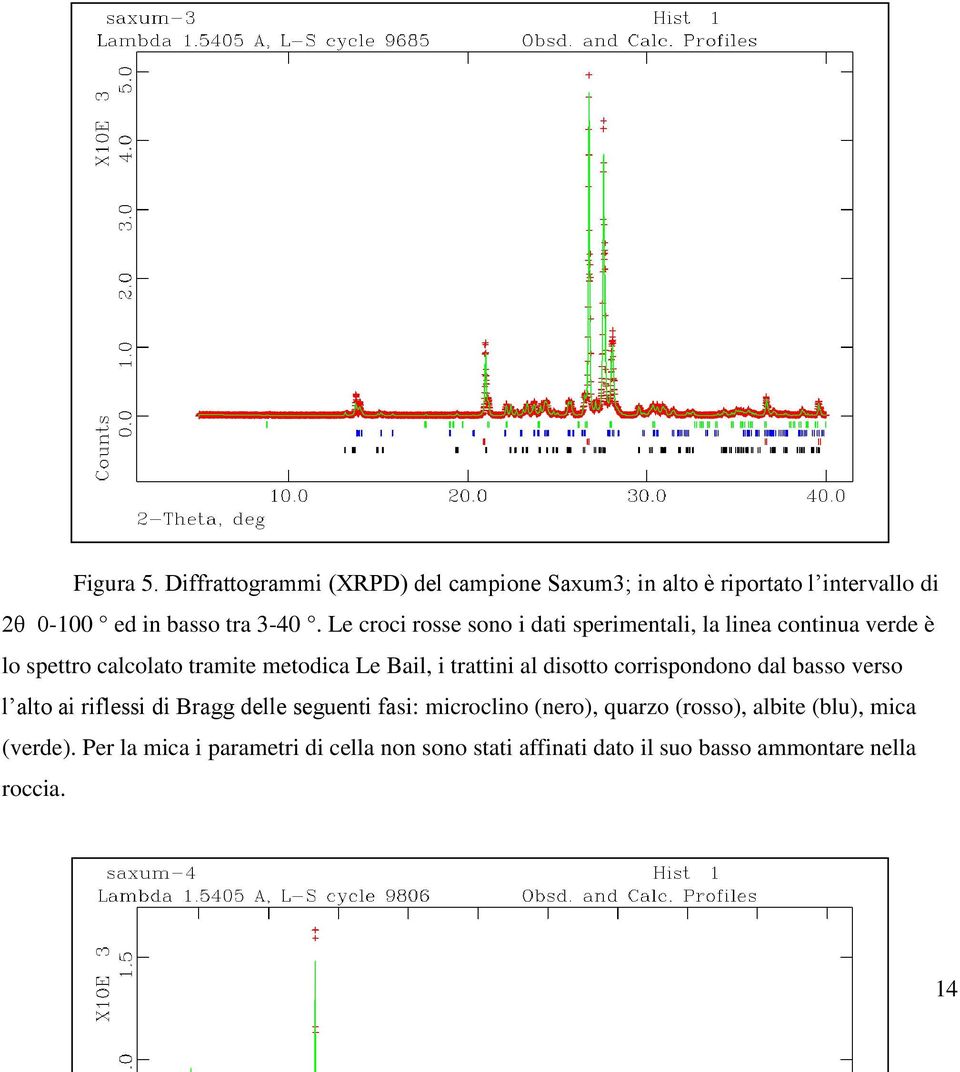 al disotto corrispondono dal basso verso l alto ai riflessi di Bragg delle seguenti fasi: microclino (nero), quarzo (rosso),