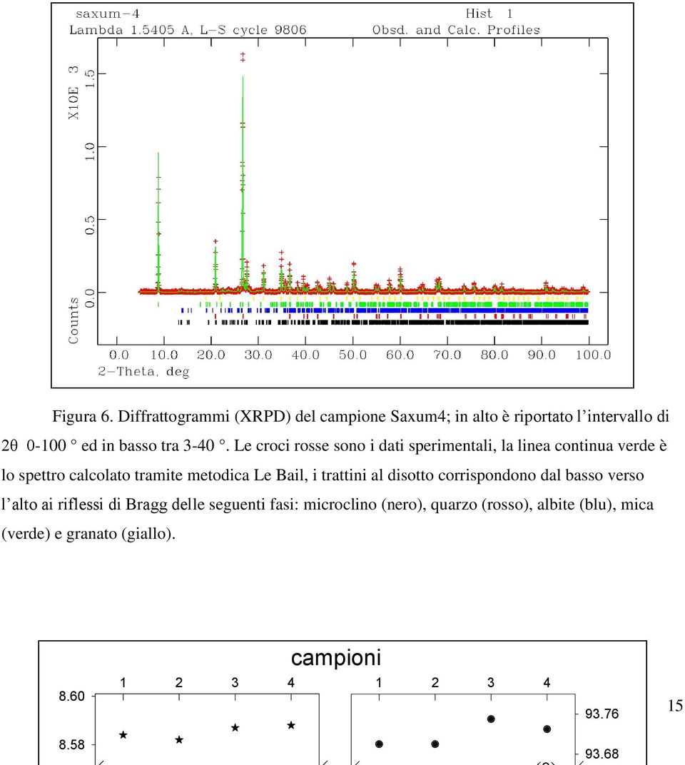 Le croci rosse sono i dati sperimentali, la linea continua verde è lo spettro calcolato tramite metodica Le Bail, i