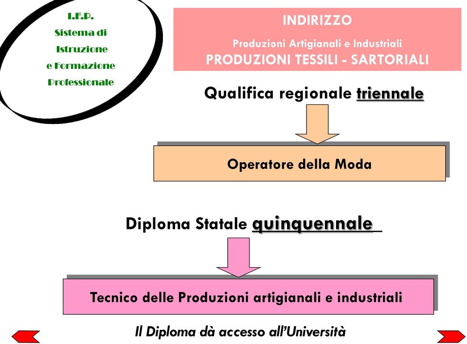 Artigianali e Industriali PRODUZIONI TESSILI - SARTORIALI Qualifica