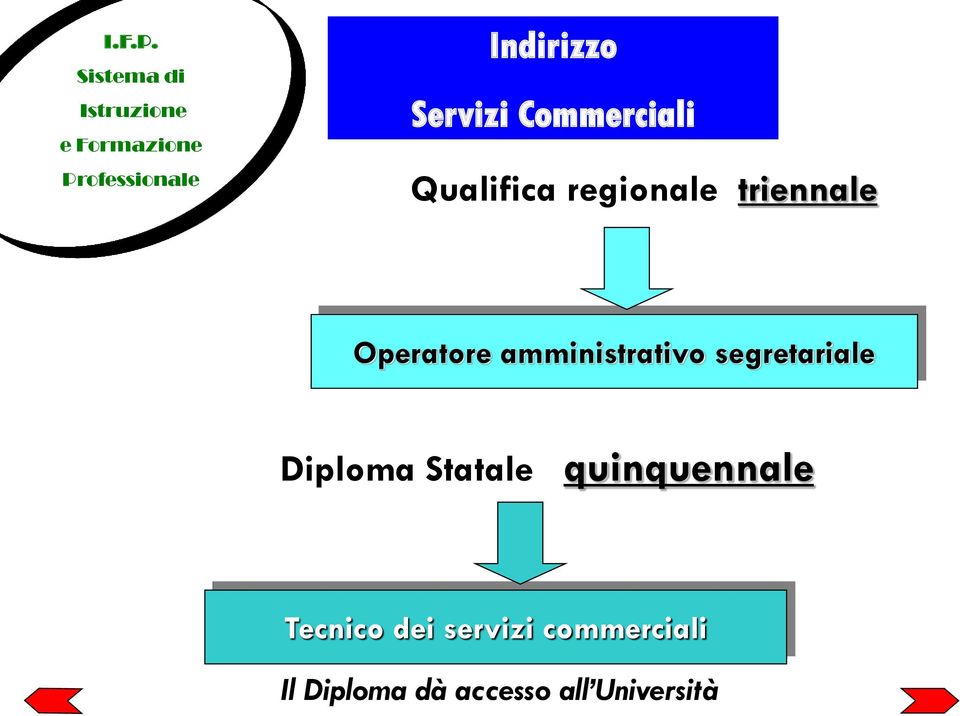 Servizi Commerciali Qualifica regionale triennale Operatore