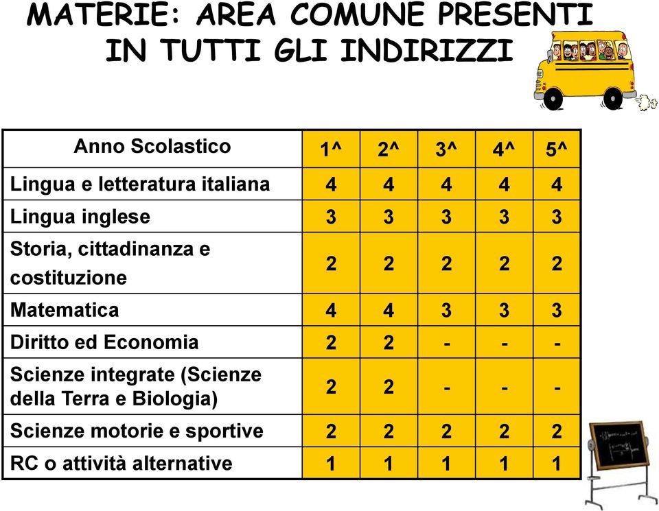 2 2 2 2 Matematica 4 4 3 3 3 Diritto ed Economia 2 2 - - - Scienze integrate (Scienze della