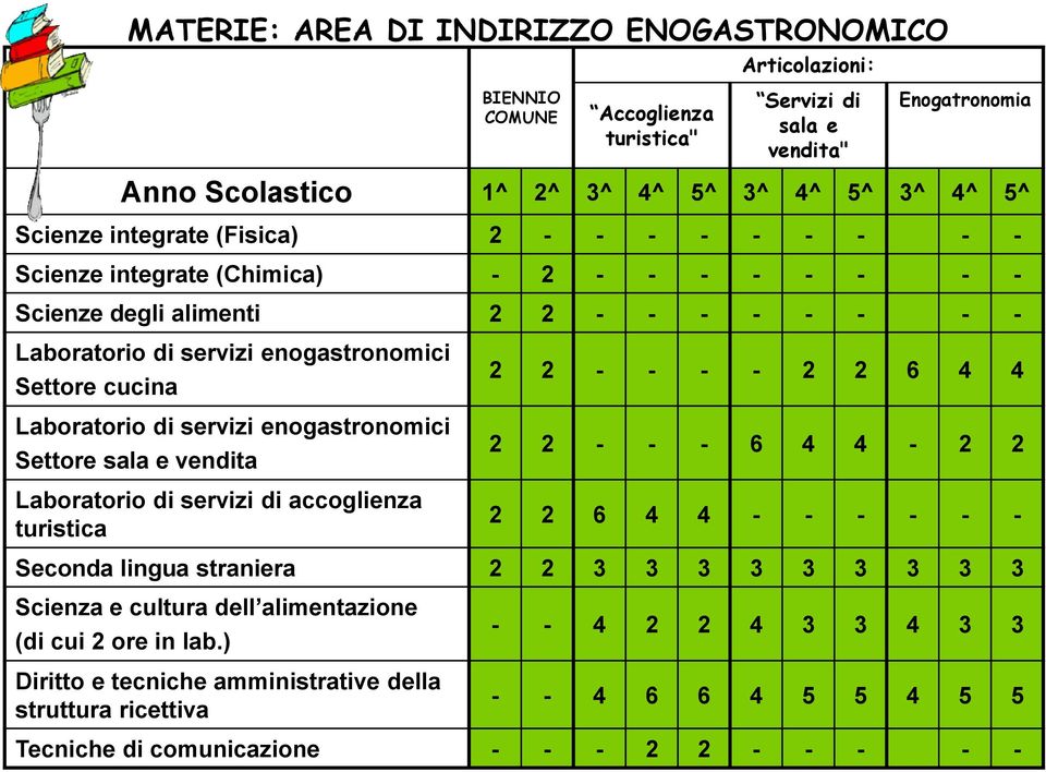 servizi enogastronomici Settore sala e vendita Laboratorio di servizi di accoglienza turistica 2 2 - - - - 2 2 6 4 4 2 2 - - - 6 4 4-2 2 2 2 6 4 4 - - - - - - Seconda lingua straniera 2 2 3 3 3 3 3 3