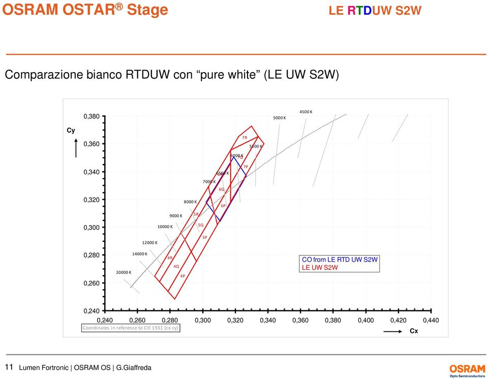 12000 K 5P 0,280 0,260 20000 K 14000 K 4R 4Q 4P CO from LE RTD UW S2W LE UW S2W 0,240 0,240 0,260