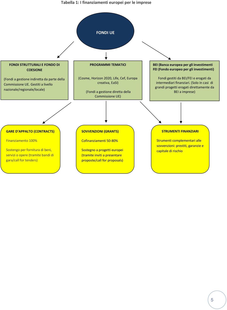 Gestiti a livello nazionale/regionale/locale) Gestione demandata a: Stati Membri /Regioni (Cosme, Horizon 2020, Life, Cef, Europa creativa, EaSI) (Fondi a gestione diretta della Commissione UE) Fondi