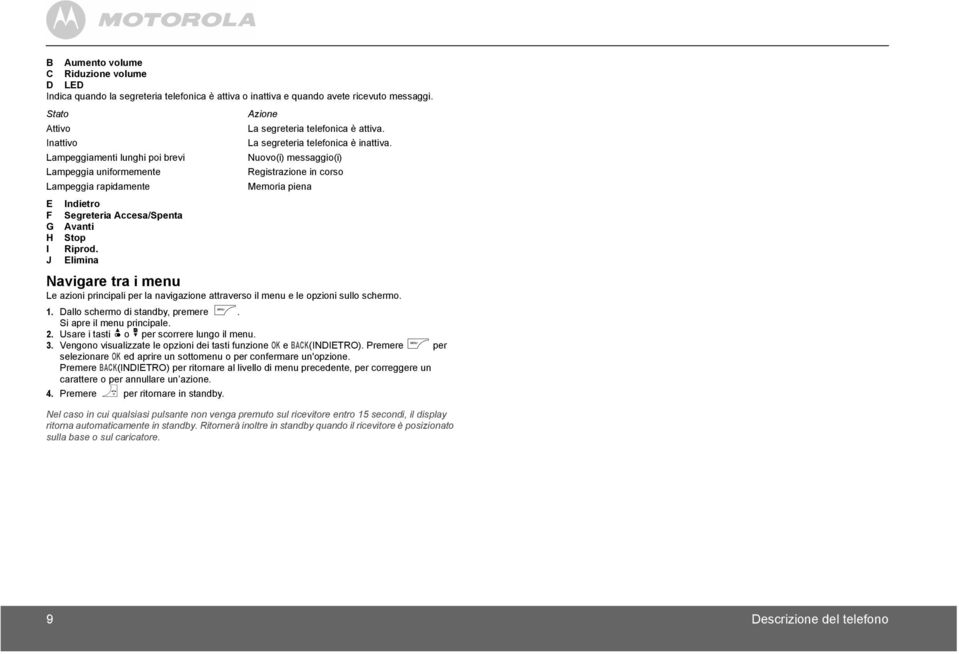 Elimina Azione La segreteria telefonica è attiva. La segreteria telefonica è inattiva.