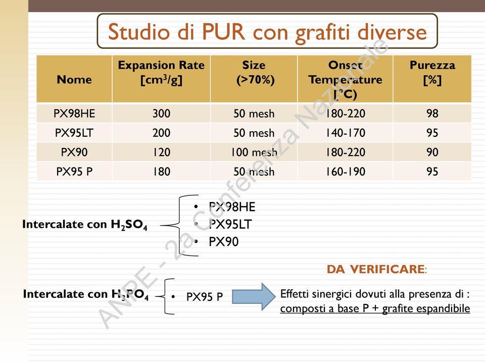 PX95 P 180 50 mesh 160-190 95 Intercalate con H 2 SO 4 Intercalate con H 3 PO 4 PX98HE PX95LT PX90