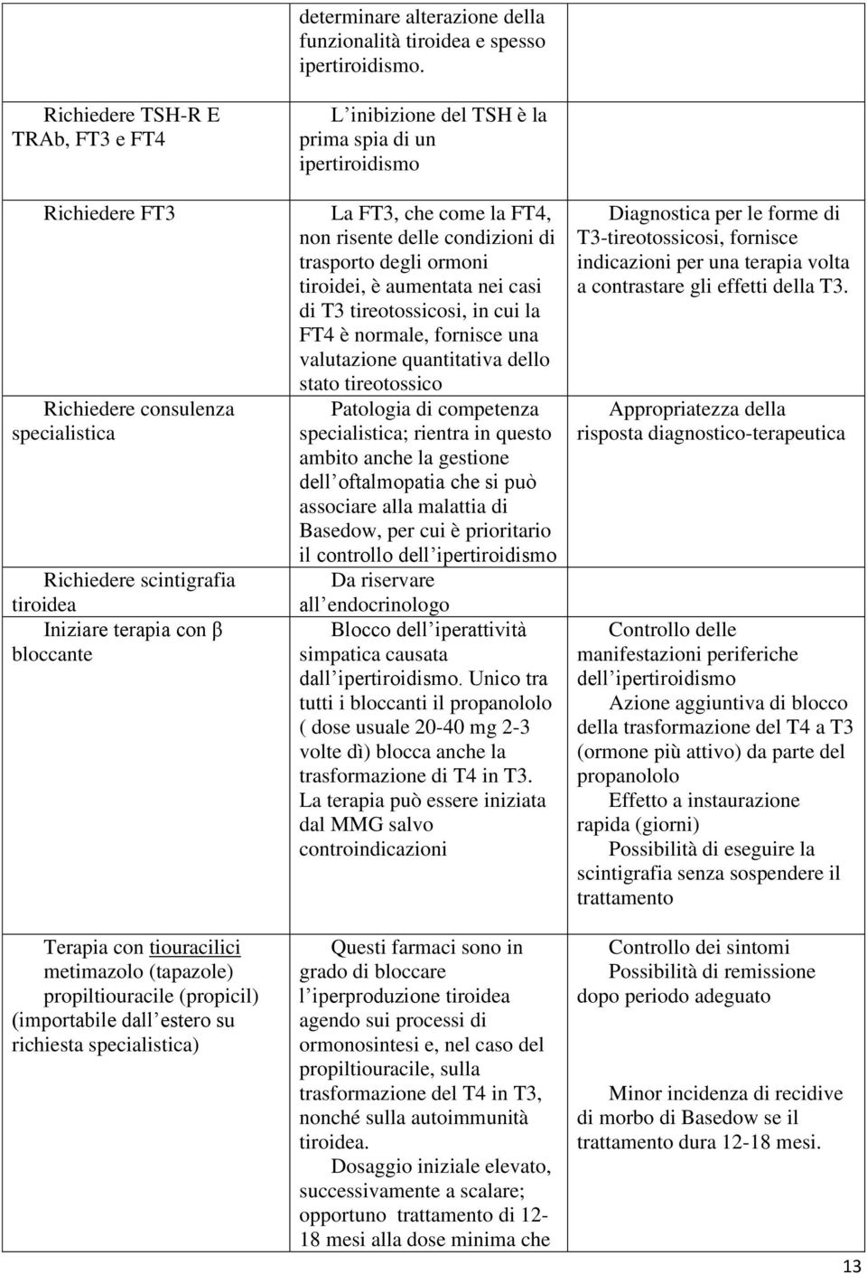 propiltiouracile (propicil) (importabile dall estero su richiesta specialistica) L inibizione del TSH è la prima spia di un ipertiroidismo La FT3, che come la FT4, non risente delle condizioni di