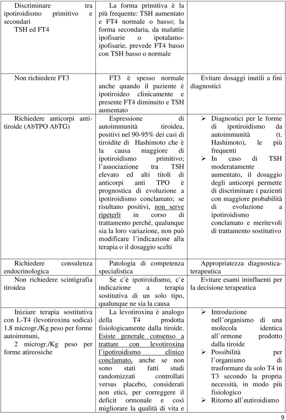 tiroidea Iniziare terapia sostitutiva con L-T4 (levotiroxina sodica) 1.8 microgr./kg peso per forme autoimmuni, 2 microgr.