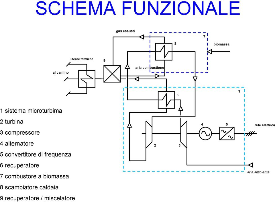 5 convertitore di frequenza 6 recuperatore 7 combustore a biomassa 8