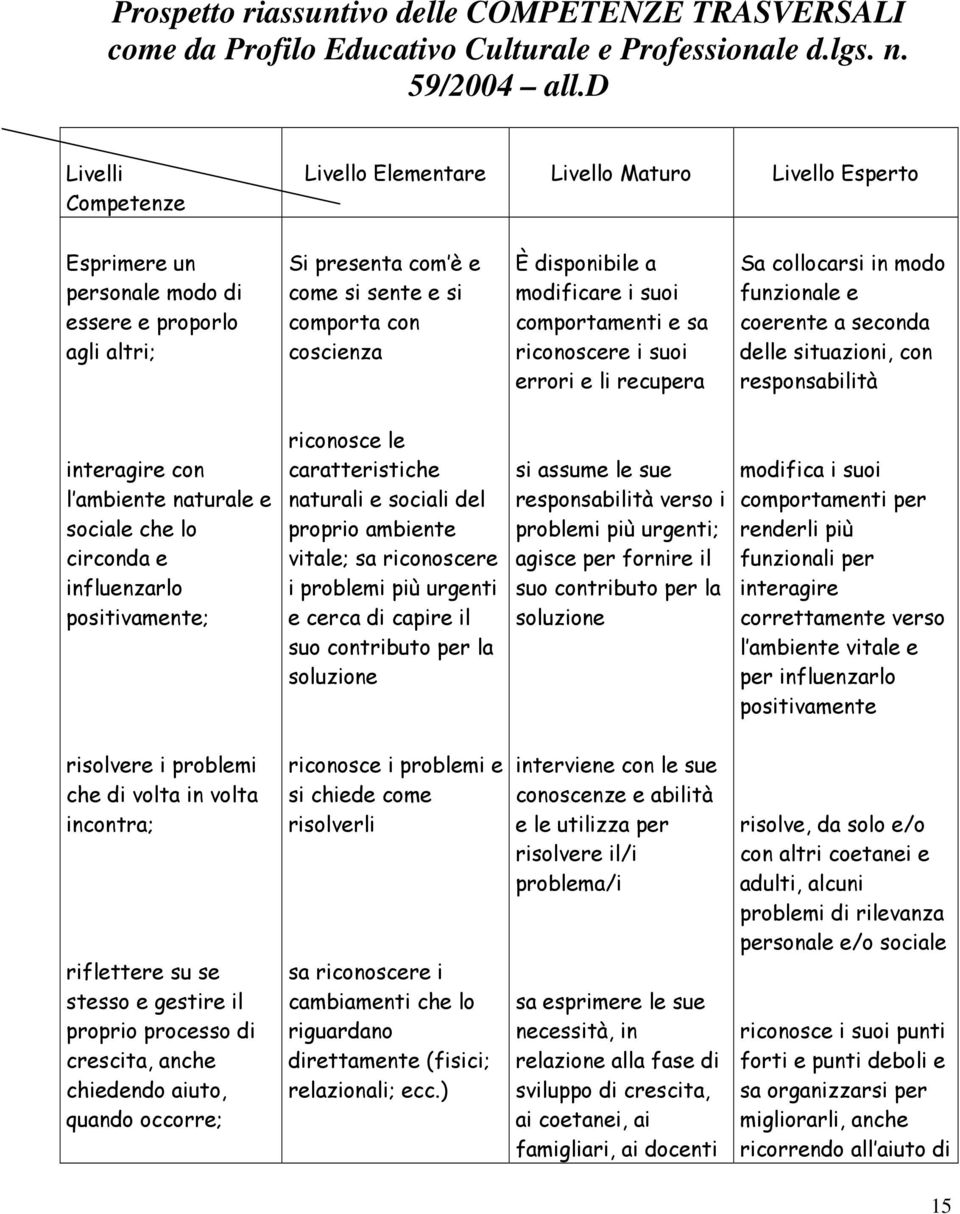 disponibile a modificare i suoi comportamenti e sa riconoscere i suoi errori e li recupera Sa collocarsi in modo funzionale e coerente a seconda delle situazioni, con responsabilità interagire con l