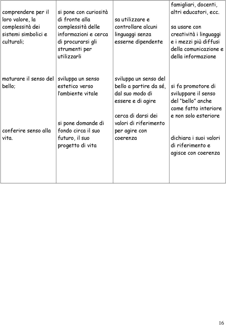 sa usare con creatività i linguaggi e i mezzi più diffusi della comunicazione e della informazione maturare il senso del bello; conferire senso alla vita.