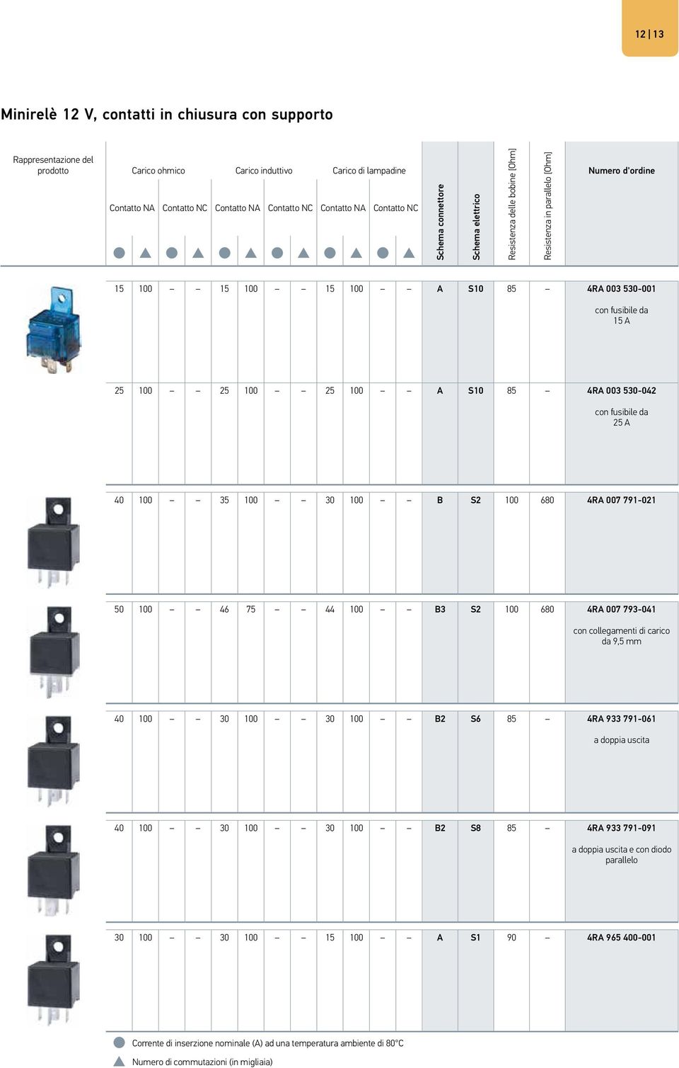 100 25 100 A S10 85 4RA 003 530-042 con fusibile da 25 A 40 100 35 100 30 100 B S2 100 680 4RA 007 791-021 50 100 46 75 44 100 B3 S2 100 680 4RA 007 793-041 con collegamenti di carico da 9,5 mm 40