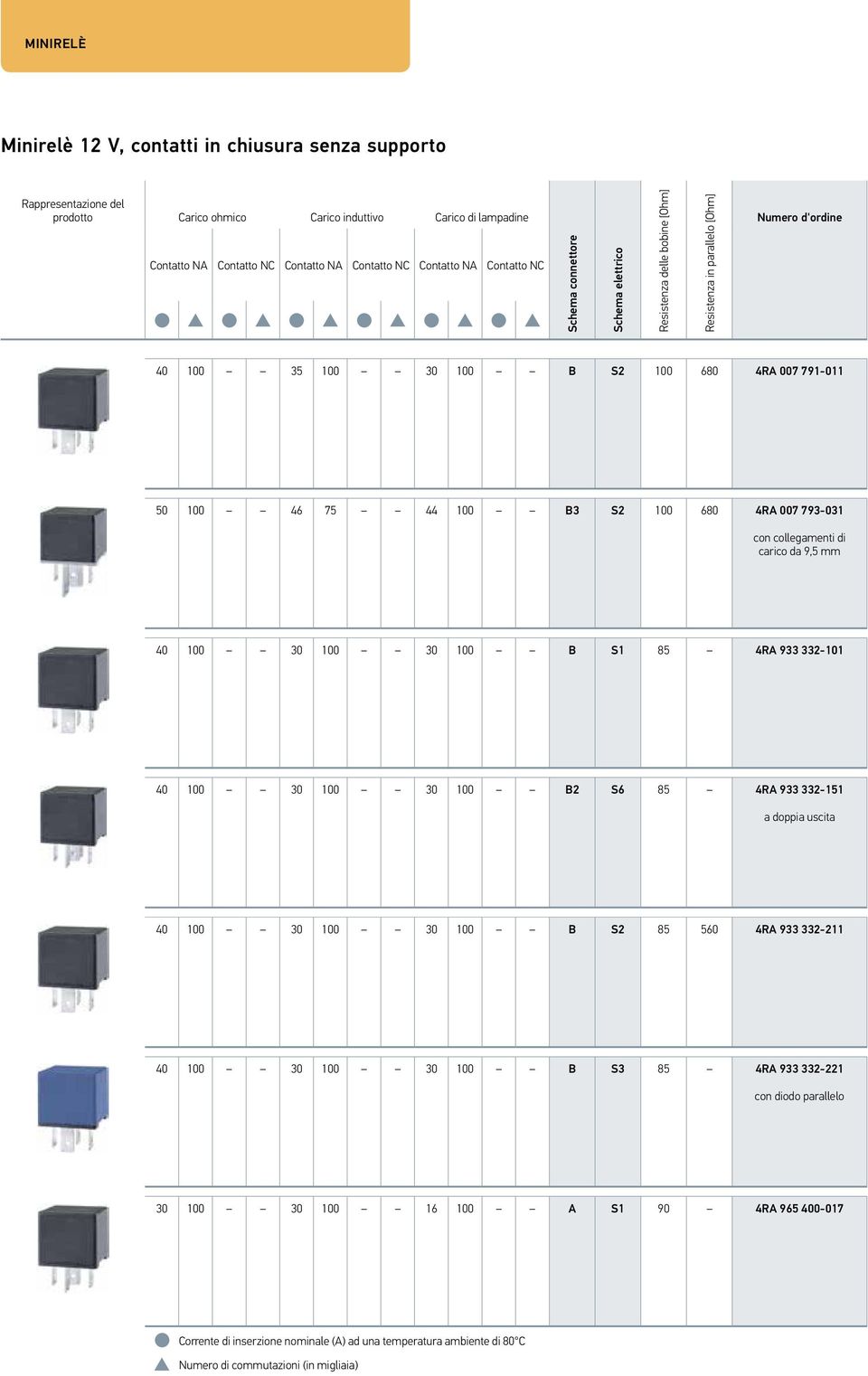 S2 100 680 4RA 007 793-031 con collegamenti di carico da 9,5 mm 40 100 30 100 30 100 B S1 85 4RA 933 332-101 40 100 30 100 30 100 B2 S6 85 4RA 933 332-151 a doppia uscita 40 100 30 100 30 100 B S2 85