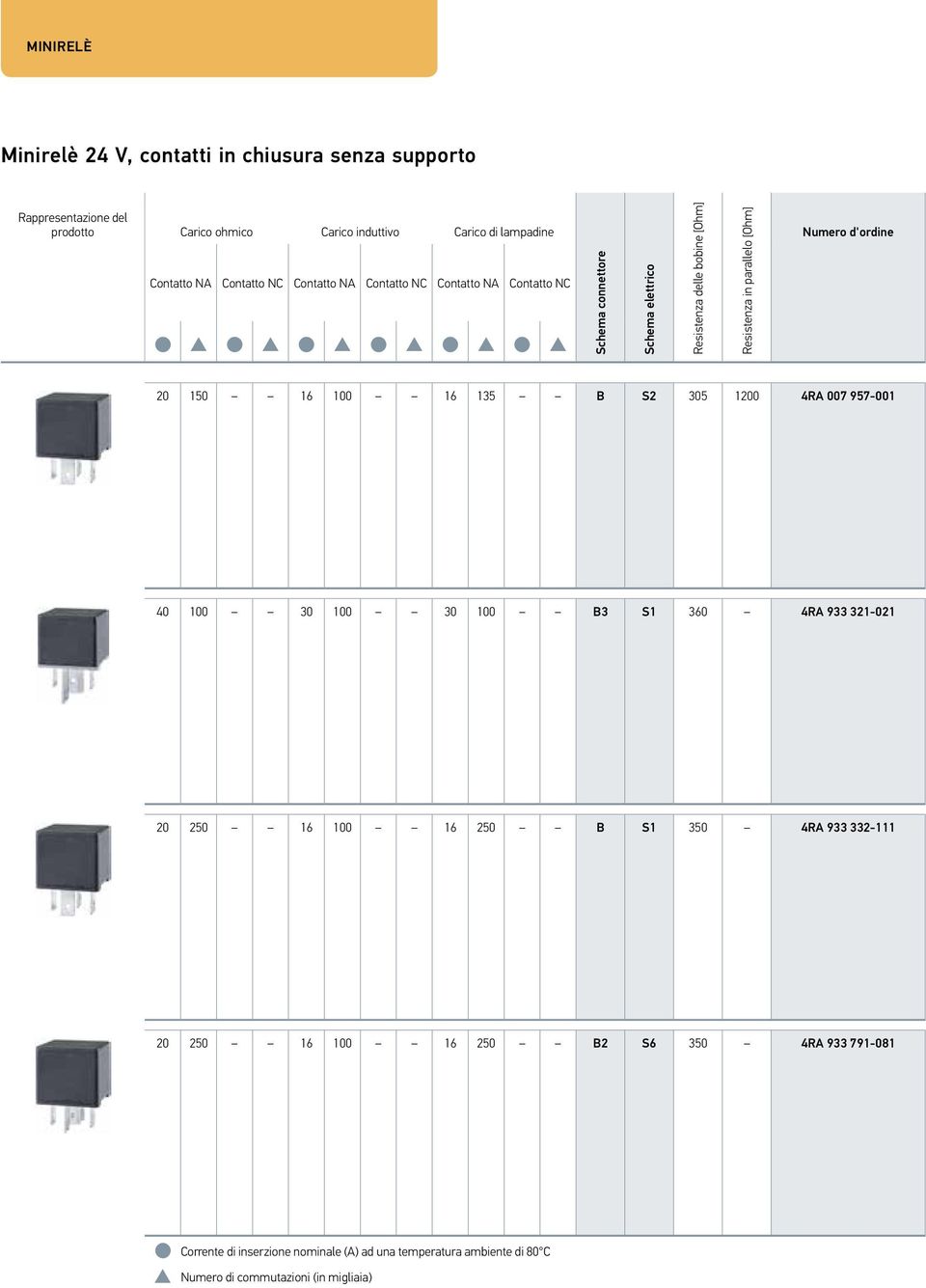 Numero d'ordine 20 150 16 100 16 135 B S2 305 1200 4RA 007 957-001 40 100 30 100 30 100 B3 S1 360 4RA 933 321-021 20 250 16 100 16 250 B S1 350 4RA 933