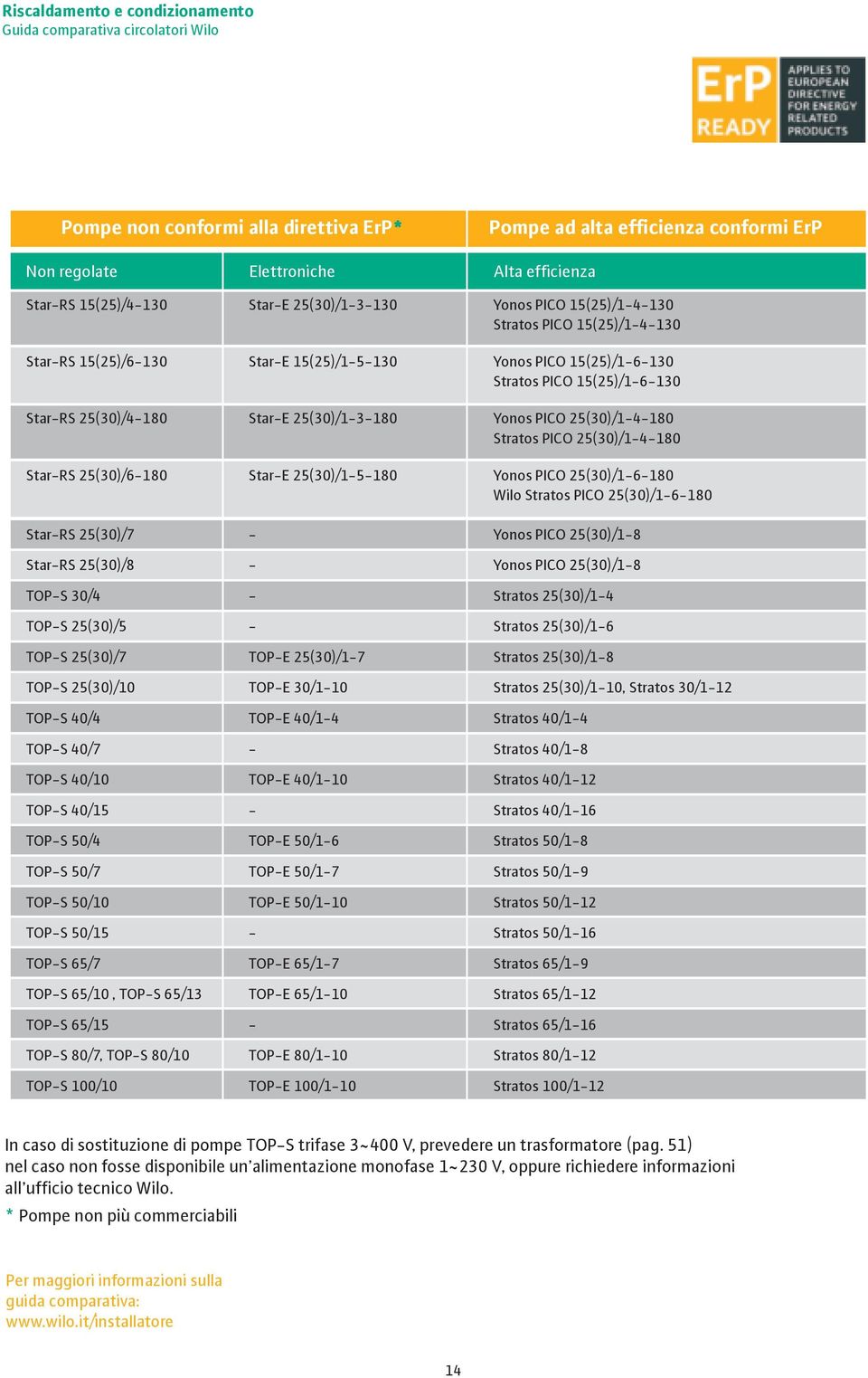 25(30)/4-180 Star-E 25(30)/1-3-180 Yonos PICO 25(30)/1-4-180 Stratos PICO 25(30)/1-4-180 Star-RS 25(30)/6-180 Star-E 25(30)/1-5-180 Yonos PICO 25(30)/1-6-180 Wilo Stratos PICO 25(30)/1-6-180 Star-RS