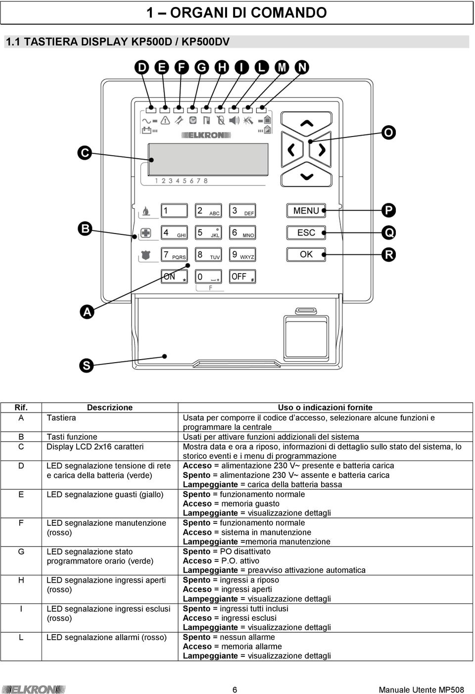 del sistema C Display LCD 2x16 caratteri Mostra data e ora a riposo, informazioni di dettaglio sullo stato del sistema, lo storico eventi e i menu di programmazione D LED segnalazione tensione di