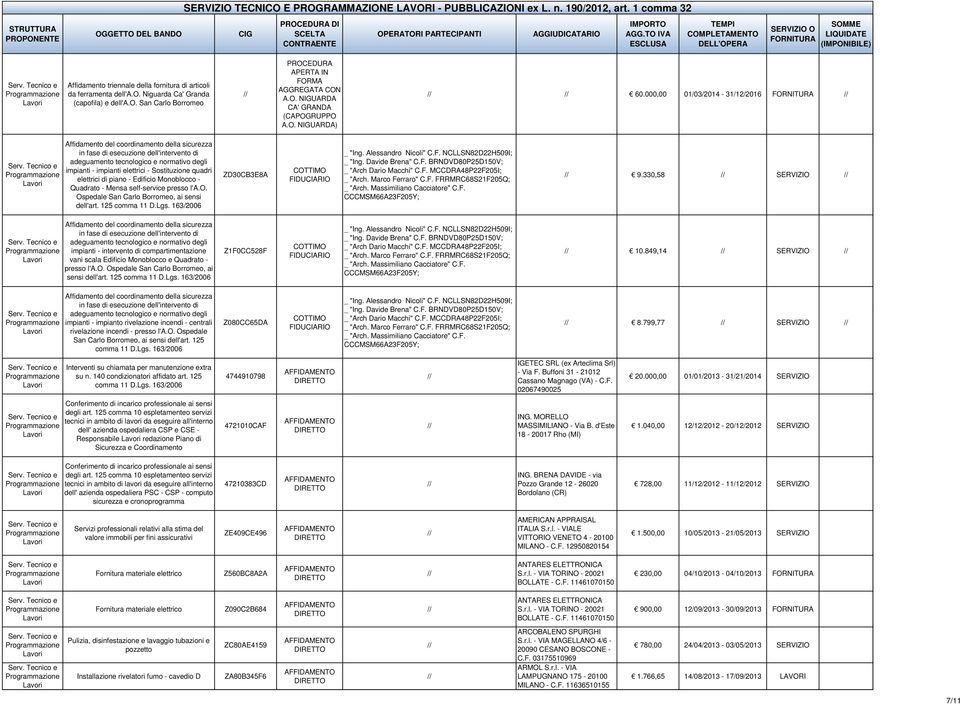 000,00 01/03/2014-31/12/2016 Affidamento del coordinamento della sicurezza in fase di esecuzione dell'intervento di adeguamento tecnologico e normativo degli impianti - impianti elettrici -