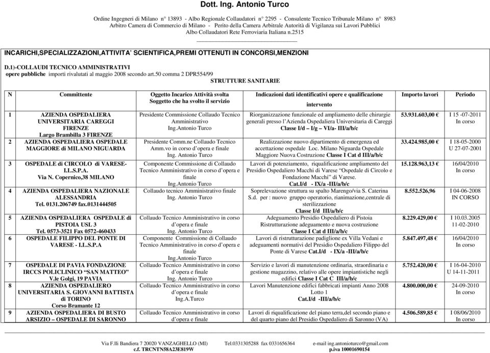 FIRENZE 2 AZIENDA OSPEDALIERA OSPEDALE MAGGIORE di MILANO NIGUARDA 3 OSPEDALE di CIRCOLO di VARESE- I.L.S.P.A. Via N. Copernico,38 MILANO 4 AZIENDA OSPEDALIERA NAZIONALE ALESSANDRIA Tel. 0131.