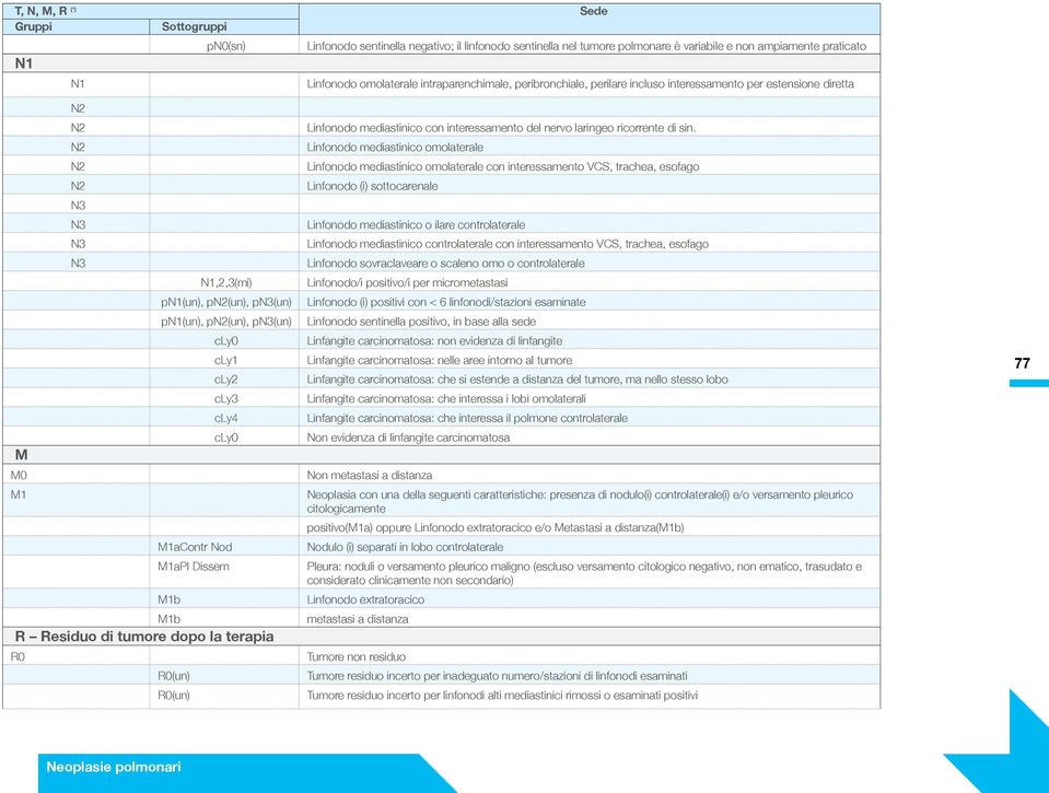 cly4 cly0 M M0 M1 M1aContr Nod M1aPl Dissem M1b M1b R Residuo di tumore dopo la terapia R0 R0(un) R0(un) Linfonodo mediastinico con interessamento del nervo laringeo ricorrente di sin.
